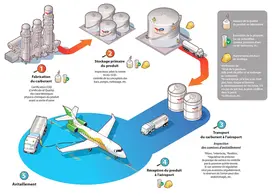 Les différentes étapes d'un avitaillement : 1 : Fabrication du carburant 2 : Stockage primaire du produit 3 : Transport du carburant à l'aéroport4 : Réception du produit à l'aéroport5 : Avitaillement