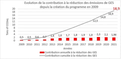 Evolution de la contribution à la réduction des émissions de GES depuis la création du programme en 2009