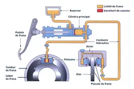 Actiune lichid de frana
