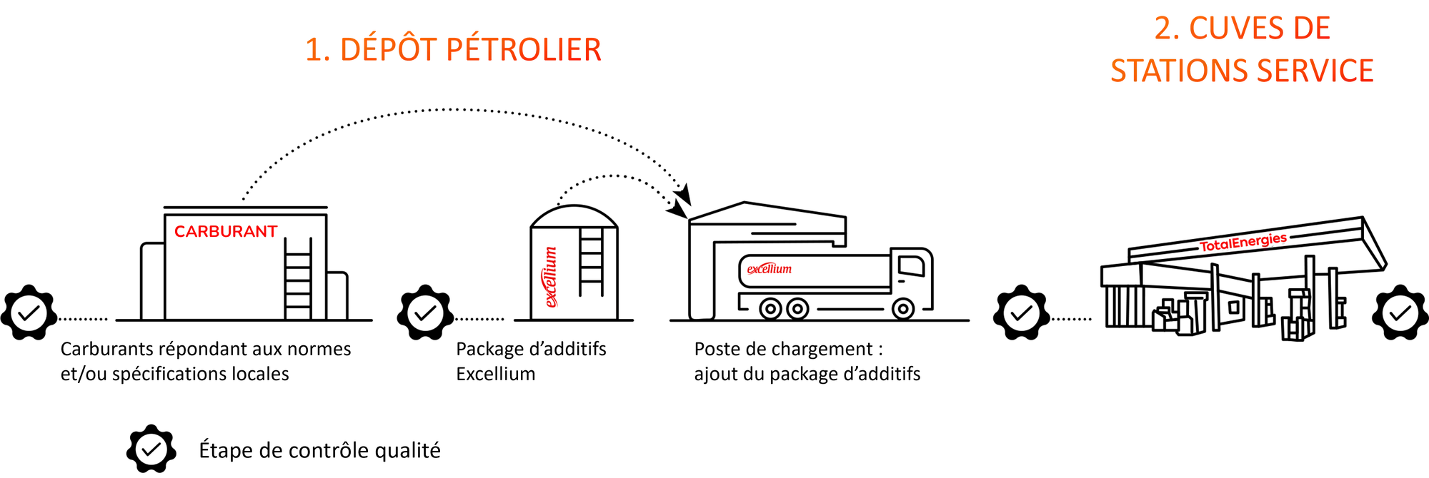 Schéma : Le circuit de votre carburant Excellium