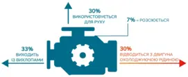 Відведення надмірного тепла, що виділяється під час згоряння:30% використовується для руху33% виходить із вихлопами7%  розсіюється30% відводиться з двигуна охолоджуючою рідиною