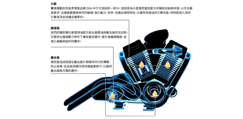 diagram showing how ELF lubricants help in different parts of a motorcycle engine