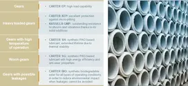 Cement and materials production lubricants
