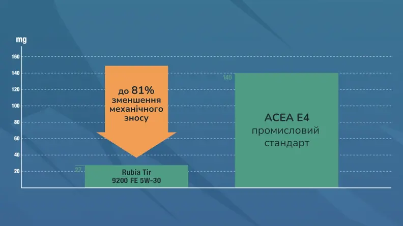 rubia tir 9200 fe 5w-30 графік