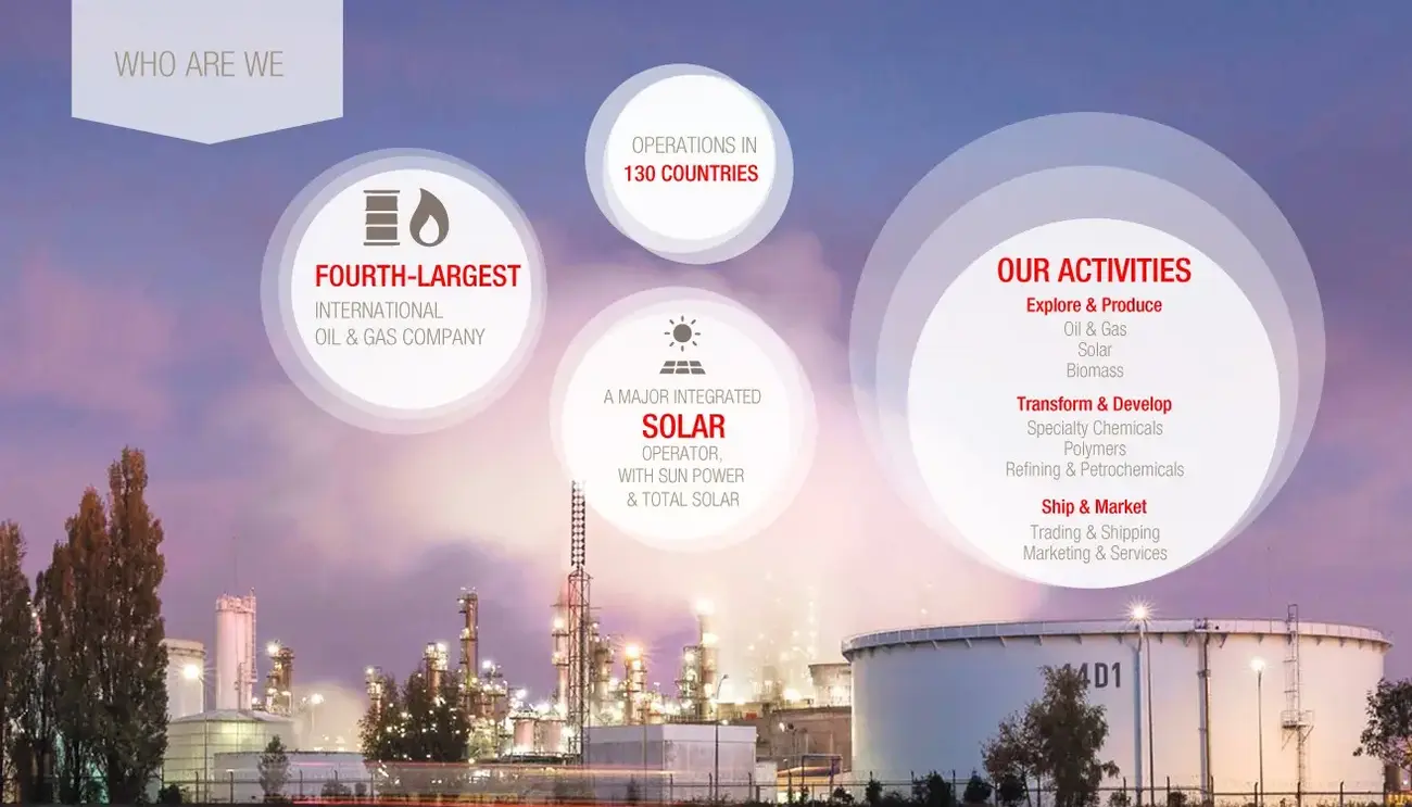 Who We Are Infographic - TotalEnergies. Fourth Largest Oil and Gas Company. Operate in 130 countries. Work in Oil and Gas, Solar and Biomass.