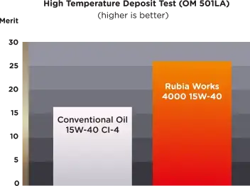 graph showing Rubia Works 4000 15W-40 scored higher in high temperature deposit test than conventional oils