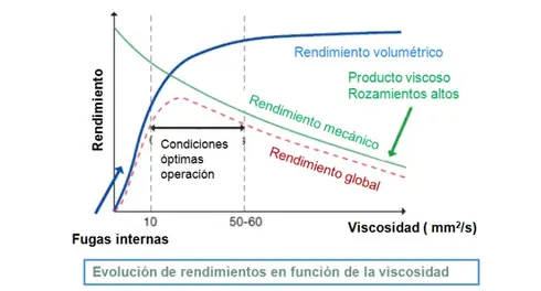 Evolución de rendimientos en función de la viscosidad