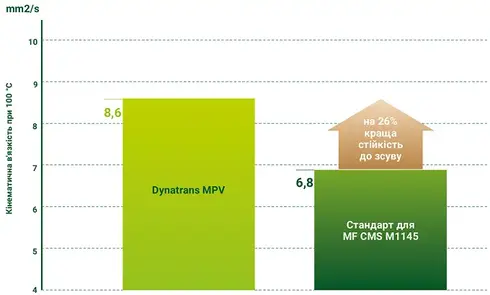 Тест на стійкість до зсуву Massey Ferguson CMS M1145
