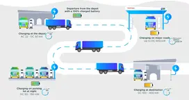 The charging process for an electric heavy goods vehicle, description below