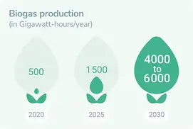 biogaz