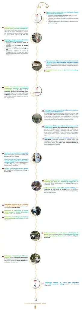 Frise chronologique qui recense les temps forts pour l'année 2022