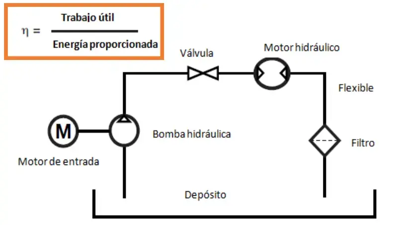 Circuito hidráulico