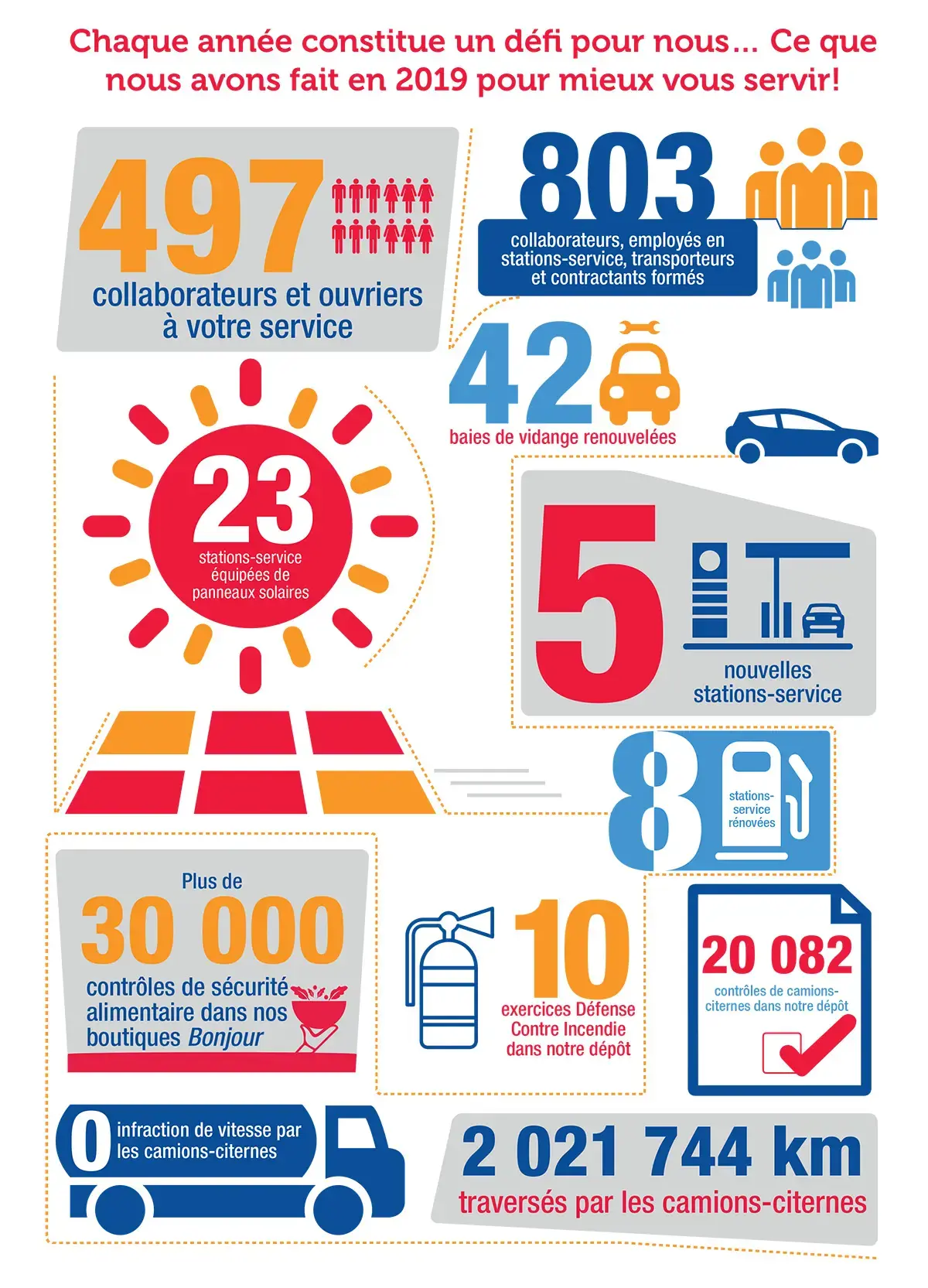 Ce que nous avons fait en 2019 pour mieux vous servir!