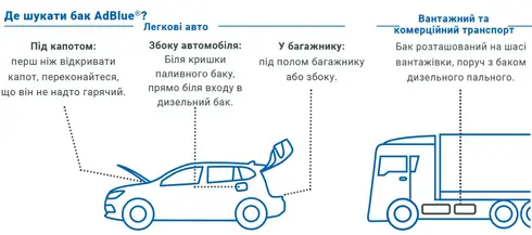 Де шукати бак AdBlue®? Легкові авто Під капотом: перш ніж відкривати капот, переконайтеся, що він не надто гарячий.Збоку автомобіля: Біля кришки паливного баку, прямо біля входу в дизельний бак.У багажнику: під полом багажнику або збоку.Вантажний та комер