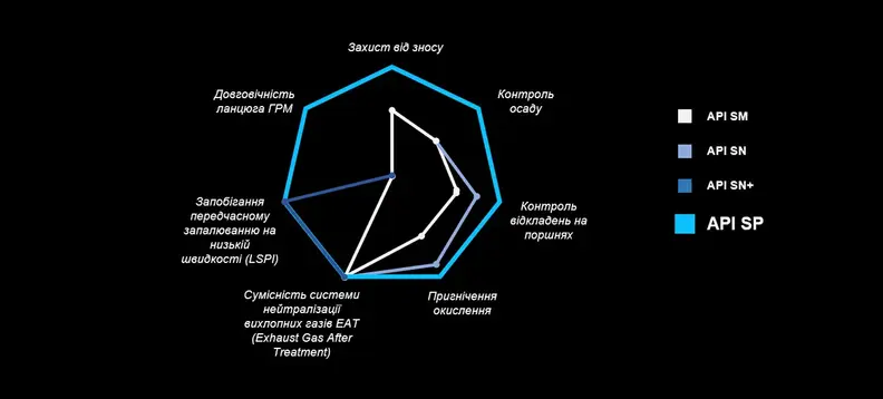 api sp level diagram