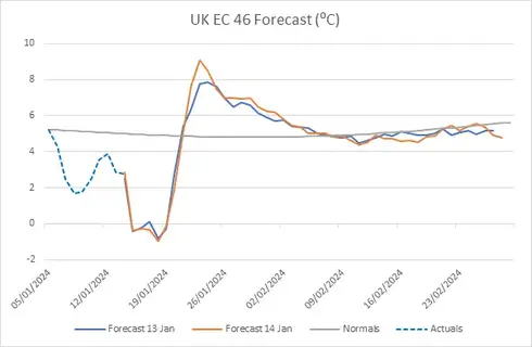 Graph to chart the UK EC 46 Forecast from January 2024 through to end of February