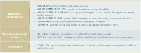 Cement and materials production lubricants