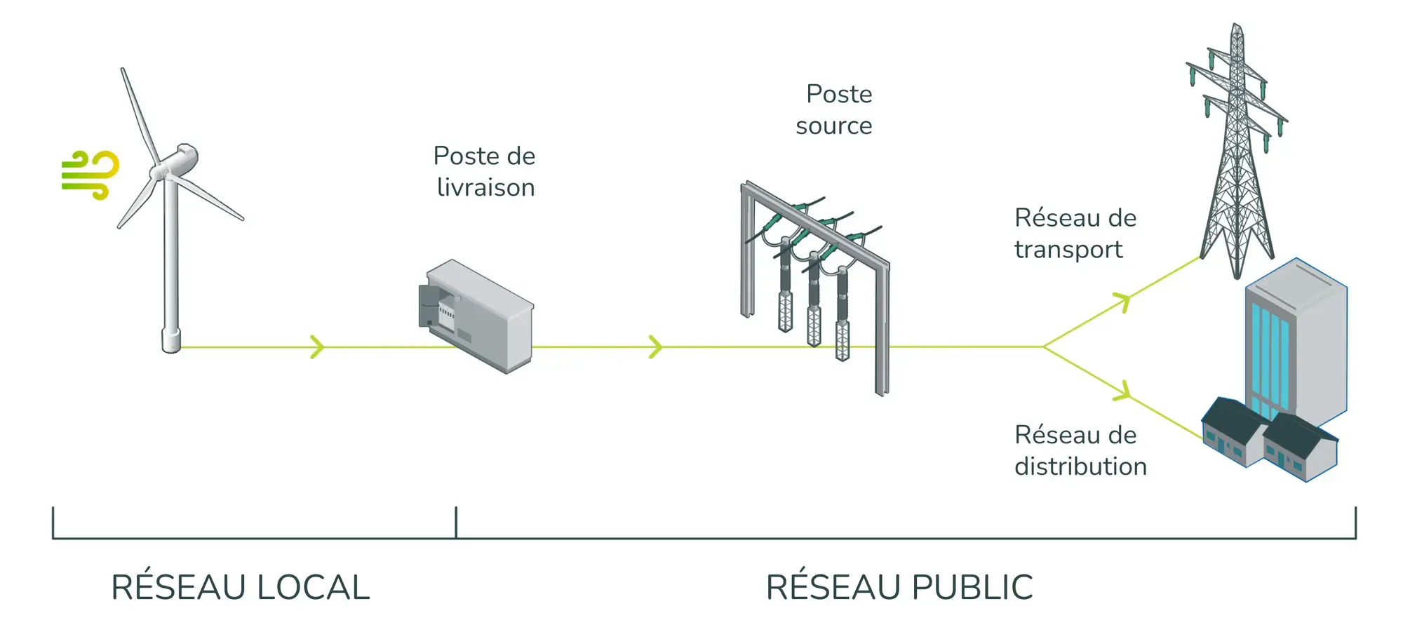 Schéma du raccordement au réseau : Éolienne  Poste de livraison  Poste source  Réseau de transport  Réseau de distribution  RÉSEAU LOCAL  RÉSEAU PUBLIC