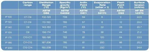 Special Fluids - Paints and Coatings - ISANE IP