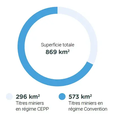 Superficie totale : 869 km2 ; 296 km2 : Titres miniers en régime CEPP ; 573 km2 : Titres miniers en régime Convention