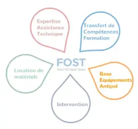 5 activités du FOST