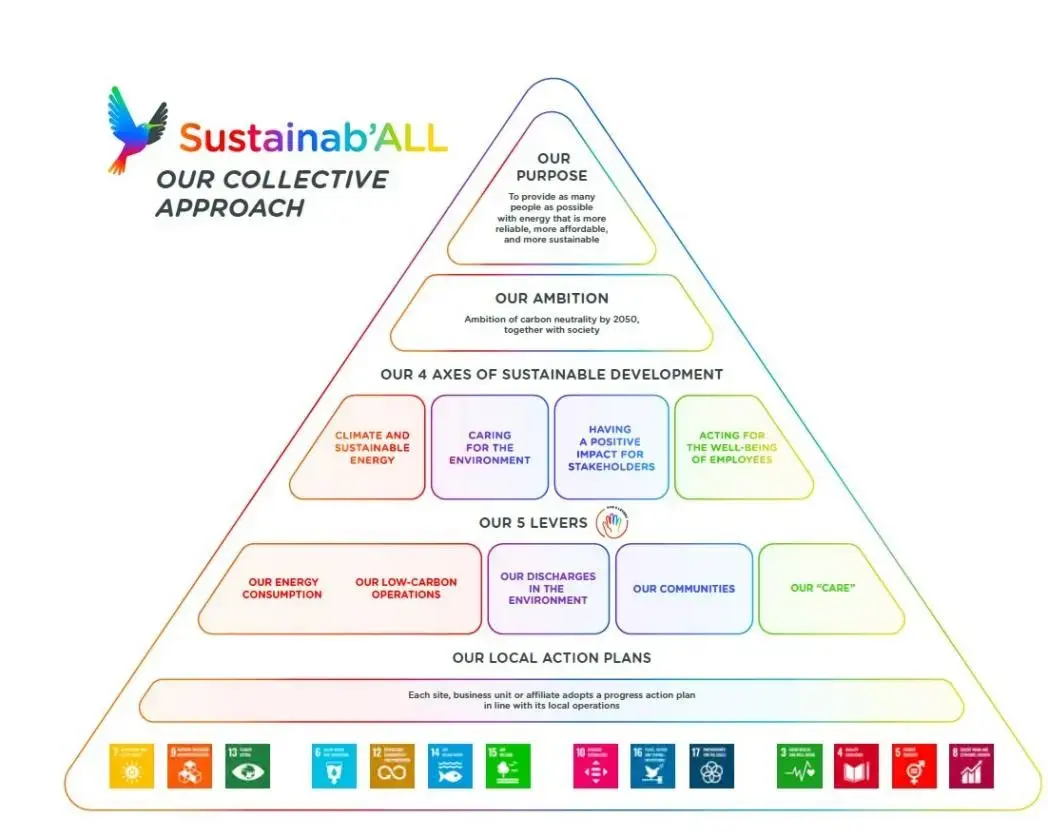 Sustainab'ALL