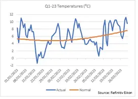A chart showing Actual UK temperatures plotted against normal temperatures from January 2023 to December 2023