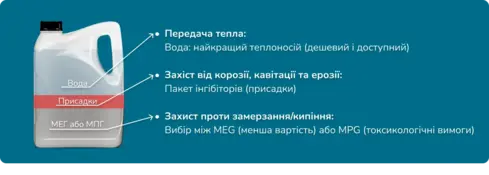 Передача тепла: вода - найкращий теплоносій (дешевий і доступний)Захіст від корозії, кавітації та ерозії:  пакет інгібіторів (присадки)Захист проти замерзання/кипіння: вибір між МEG (менша вартість) або MPG (тoкcикологічні вимоги)