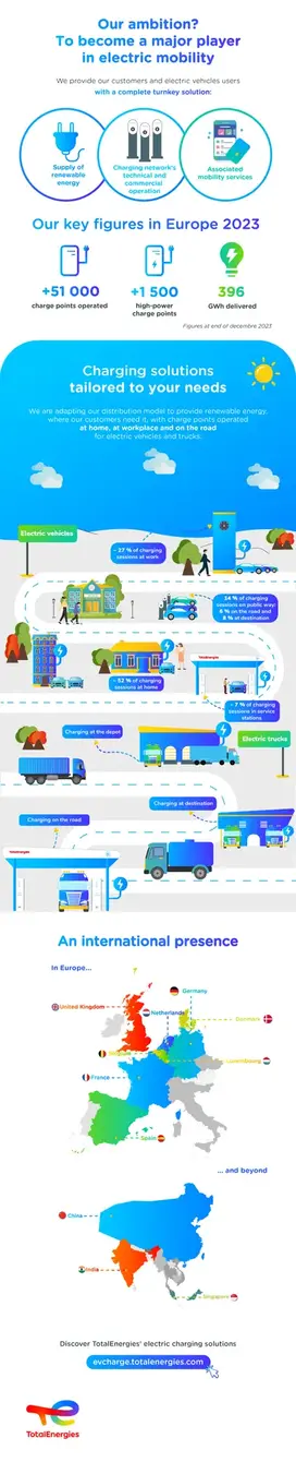 This infographic presents the CPO's activity of EV Charge from TotalEnergies.