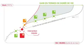 Comment le diagnostic d’huile LabServices fait-il la différence?