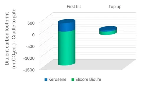 recycling battery -  Diluent Carbon Footprint