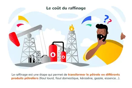 Le coût du raffinage