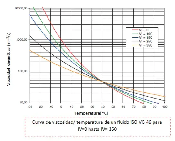 Curva de viscosidad/temperatura de un fluido ISO VG 46 para IV=0 hasta IV=350