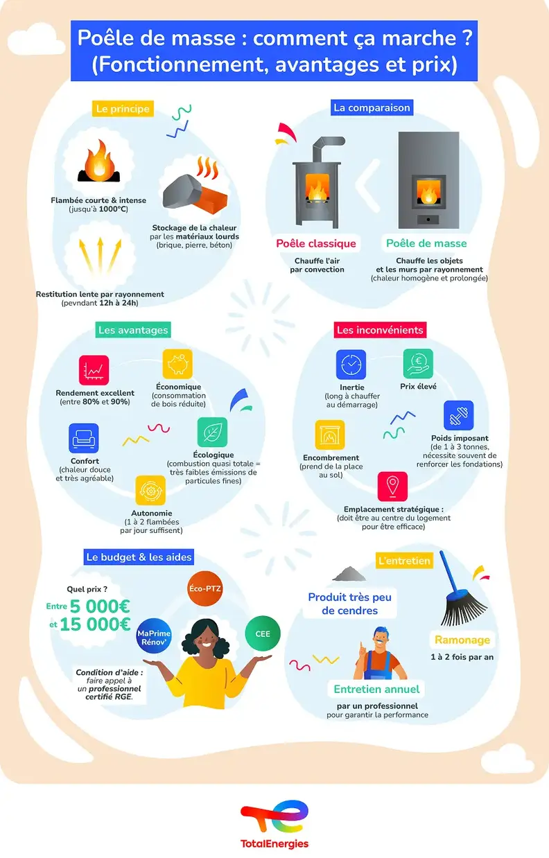 Poele de masse: comment ca marche