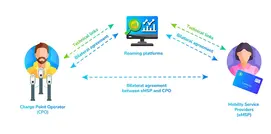 An agreement is signed bilaterally, and technical links are created between the charge point operator and roaming platforms.An agreement is signed bilaterally, and technical links are created between the mobility service provider and roaming platforms.Onl