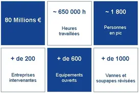 80 millions d'€ d'investissement ; 650 000 heures travaillées ; 1 800 personnes en pic ; + de 200 entreprises intervenantes ; + de 600 équipements ouverts ; + de 1000 vannes et soupapes révisées