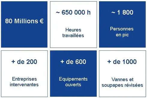 80 millions d'€ d'investissement ; 650 000 heures travaillées ; 1 800 personnes en pic ; + de 200 entreprises intervenantes ; + de 600 équipements ouverts ; + de 1000 vannes et soupapes révisées
