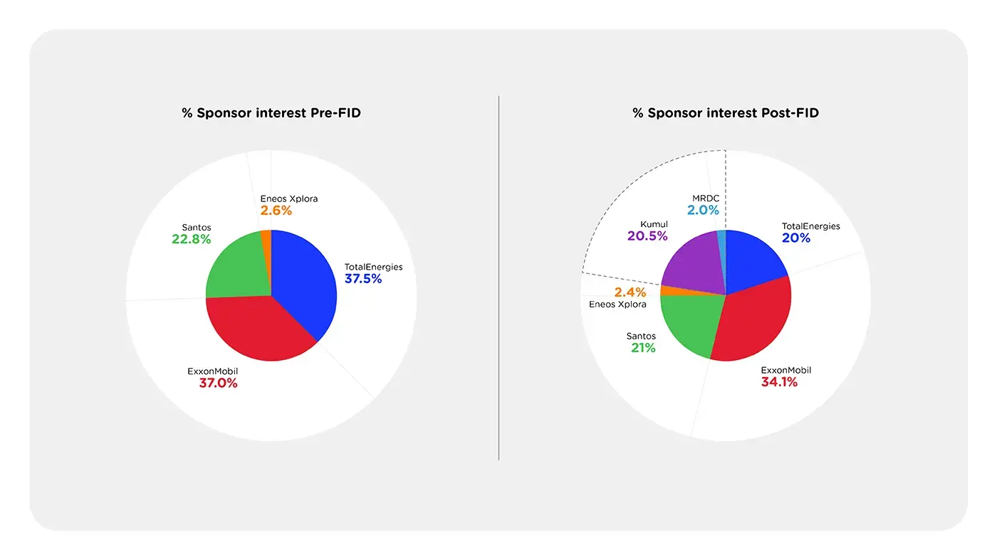 Papua LNG Joint venture partners infographic - see description hereafter