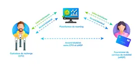 L’interopérabilité en imagesUn accord bilatéral est signé et des liens techniques sont créées entre l’opérateur de recharge et les plateformes de roaming.Un accord bilatéral est signé et des liens techniques sont créées entre le fournisseur de services de