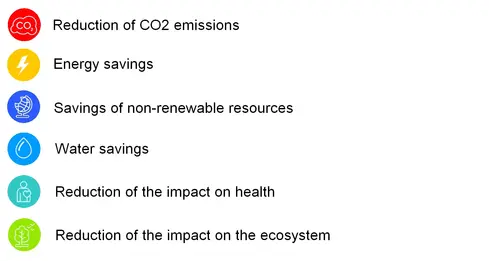 Environmental performances