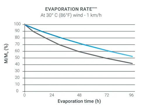 recycling battery - evaporation rate