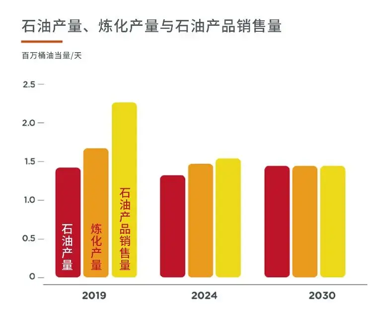 炼油与化工业务在中国