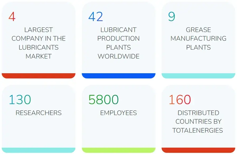 TotalEnergies Lubricants Key Figures