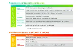 Nos mesure d'économies d'énergie