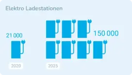 Elektro Ladestationen