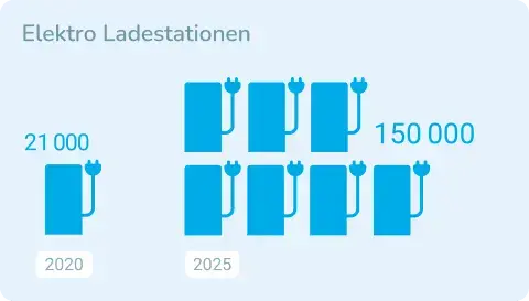 Elektro Ladestationen