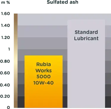 graph showing Rubia Works 5000 10W-40 has lower ash content than standard lubricants