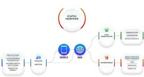 There is a schema which explain how ICAPS work with user. There is 3 roles : The local administrator which administrates, configure and install data via web; The superintendent which installs data items & sequences, prepare the task, prepare the certifica