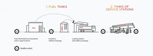 choose excellium chart