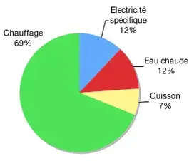 repartition-moyenne-des-consos-energetiques.png